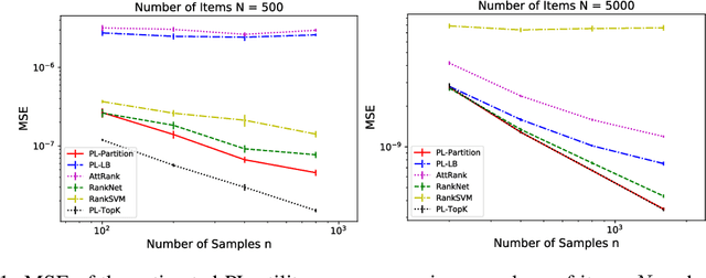 Figure 1 for Learning-to-Rank with Partitioned Preference: Fast Estimation for the Plackett-Luce Model