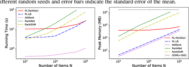 Figure 3 for Learning-to-Rank with Partitioned Preference: Fast Estimation for the Plackett-Luce Model