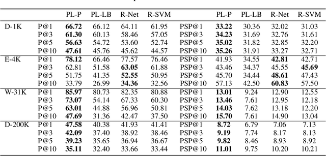 Figure 2 for Learning-to-Rank with Partitioned Preference: Fast Estimation for the Plackett-Luce Model