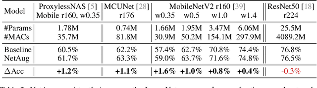 Figure 4 for Network Augmentation for Tiny Deep Learning