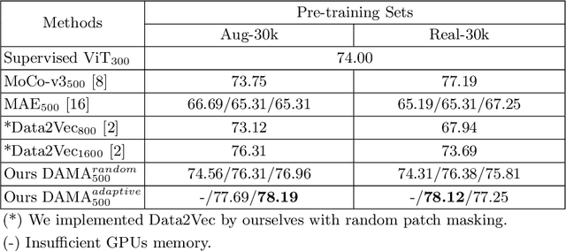 Figure 2 for Student Collaboration Improves Self-Supervised Learning: Dual-Loss Adaptive Masked Autoencoder for Brain Cell Image Analysis