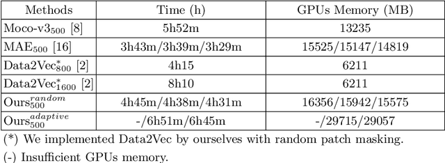 Figure 4 for Student Collaboration Improves Self-Supervised Learning: Dual-Loss Adaptive Masked Autoencoder for Brain Cell Image Analysis