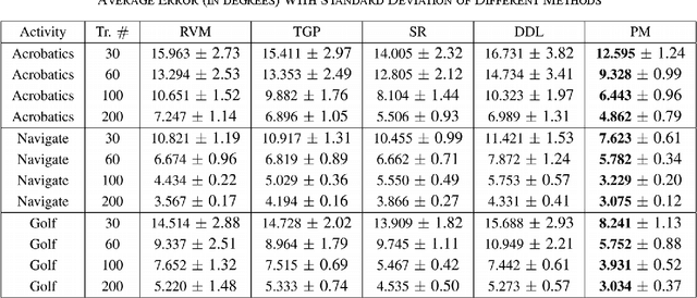 Figure 3 for A Bayesian Framework for Sparse Representation-Based 3D Human Pose Estimation