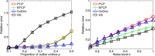 Figure 2 for Low-Rank Modeling and Its Applications in Image Analysis