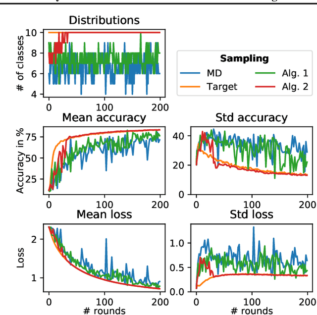 Figure 1 for Clustered Sampling: Low-Variance and Improved Representativity for Clients Selection in Federated Learning