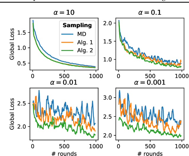 Figure 2 for Clustered Sampling: Low-Variance and Improved Representativity for Clients Selection in Federated Learning