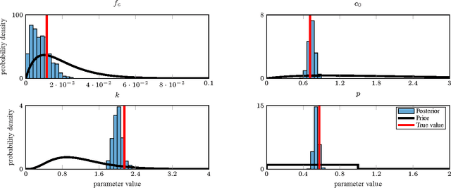 Figure 4 for Probabilistic learning of nonlinear dynamical systems using sequential Monte Carlo