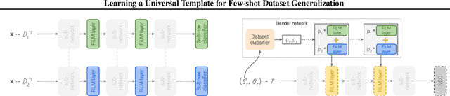 Figure 1 for Learning a Universal Template for Few-shot Dataset Generalization