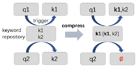 Figure 1 for Quotient Space-Based Keyword Retrieval in Sponsored Search