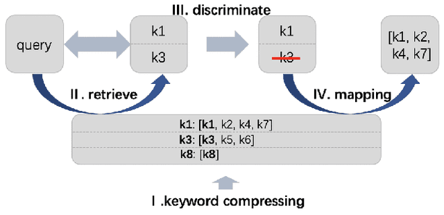 Figure 3 for Quotient Space-Based Keyword Retrieval in Sponsored Search