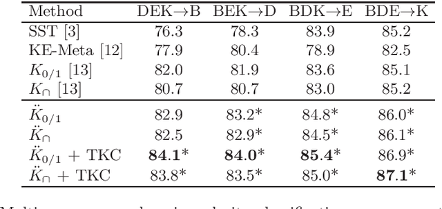 Figure 1 for Transductive Learning with String Kernels for Cross-Domain Text Classification