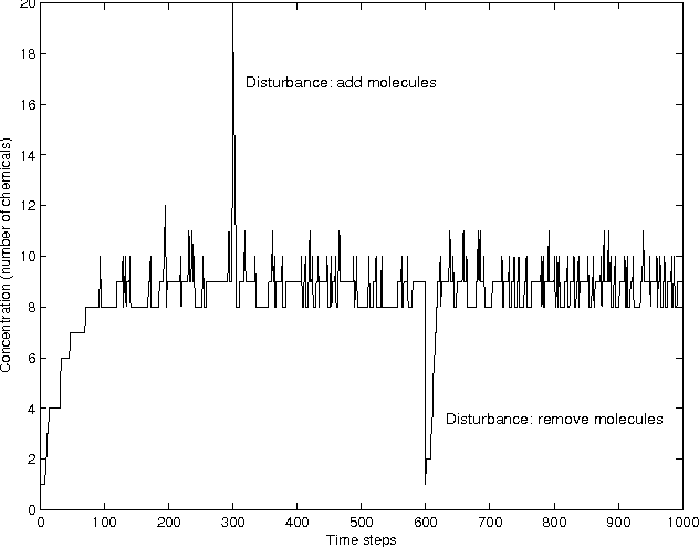 Figure 2 for Exploring Logic Artificial Chemistries: An Illogical Attempt?