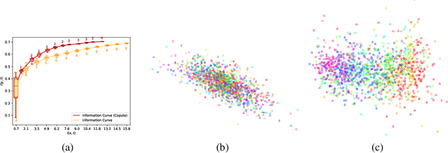 Figure 1 for Learning Sparse Latent Representations with the Deep Copula Information Bottleneck