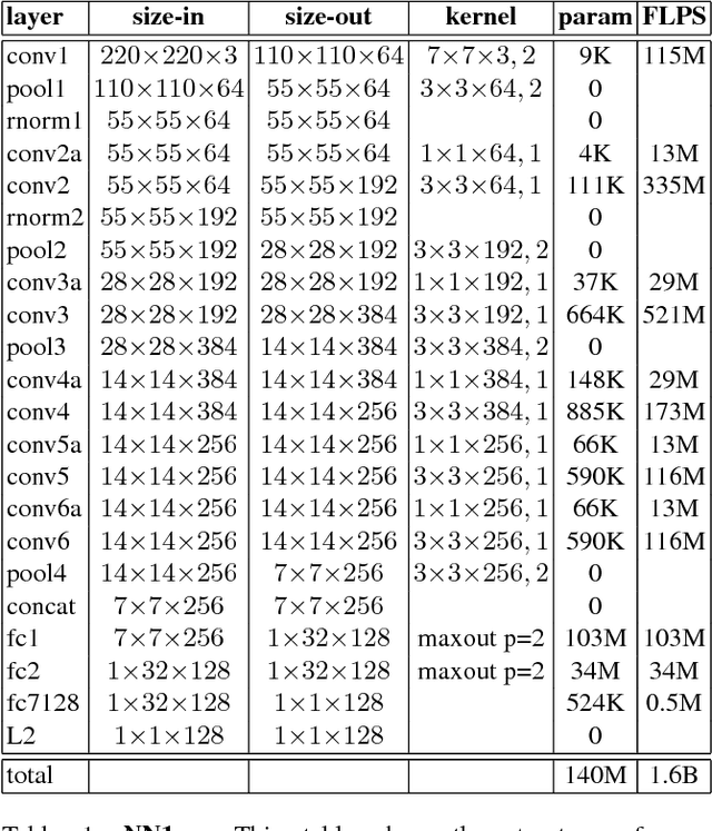 Figure 2 for FaceNet: A Unified Embedding for Face Recognition and Clustering
