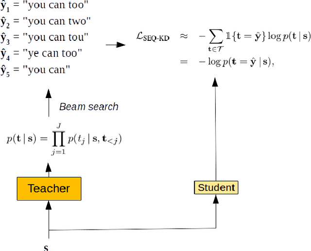 Figure 3 for Sequence-Level Knowledge Distillation for Model Compression of Attention-based Sequence-to-Sequence Speech Recognition