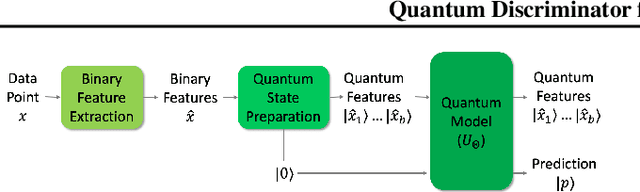 Figure 1 for Quantum Discriminator for Binary Classification
