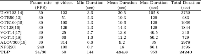 Figure 1 for Long-Term Visual Object Tracking Benchmark