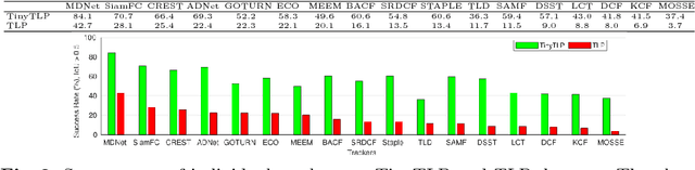 Figure 4 for Long-Term Visual Object Tracking Benchmark