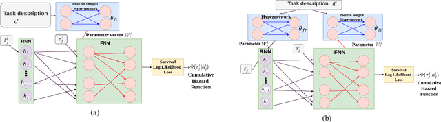 Figure 1 for HyperHawkes: Hypernetwork based Neural Temporal Point Process
