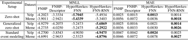 Figure 2 for HyperHawkes: Hypernetwork based Neural Temporal Point Process