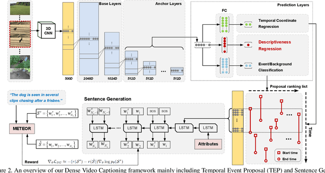 Figure 2 for Jointly Localizing and Describing Events for Dense Video Captioning