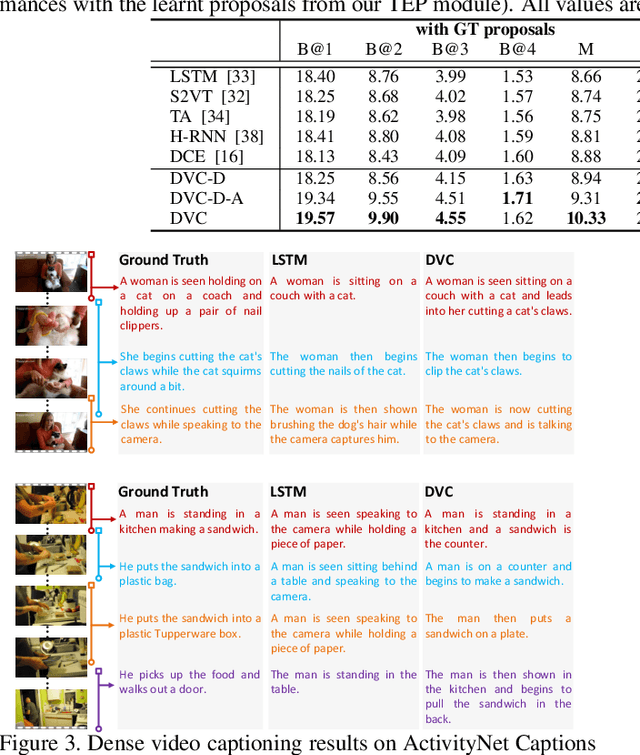 Figure 4 for Jointly Localizing and Describing Events for Dense Video Captioning