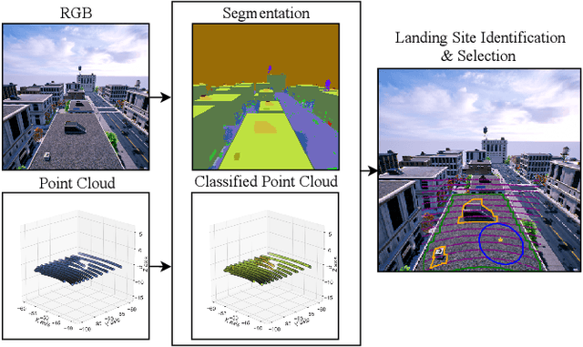 Figure 1 for Realtime Rooftop Landing Site Identification and Selection in Urban City Simulation