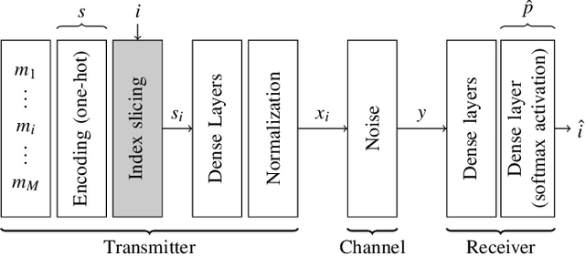 Figure 2 for Avoiding normalization uncertainties in deep learning architectures for end-to-end communication