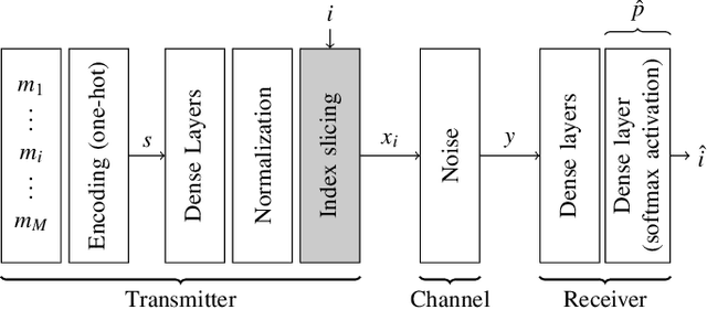 Figure 4 for Avoiding normalization uncertainties in deep learning architectures for end-to-end communication