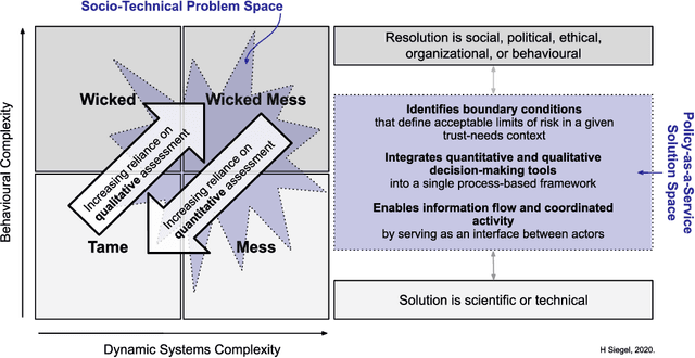 Figure 1 for Towards a Policy-as-a-Service Framework to Enable Compliant, Trustworthy AI and HRI Systems in the Wild