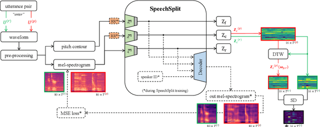 Figure 1 for Disentangled Latent Speech Representation for Automatic Pathological Intelligibility Assessment
