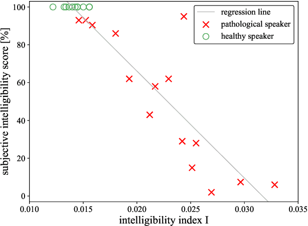 Figure 3 for Disentangled Latent Speech Representation for Automatic Pathological Intelligibility Assessment