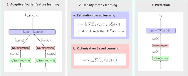 Figure 1 for Quantum Adaptive Fourier Features for Neural Density Estimation