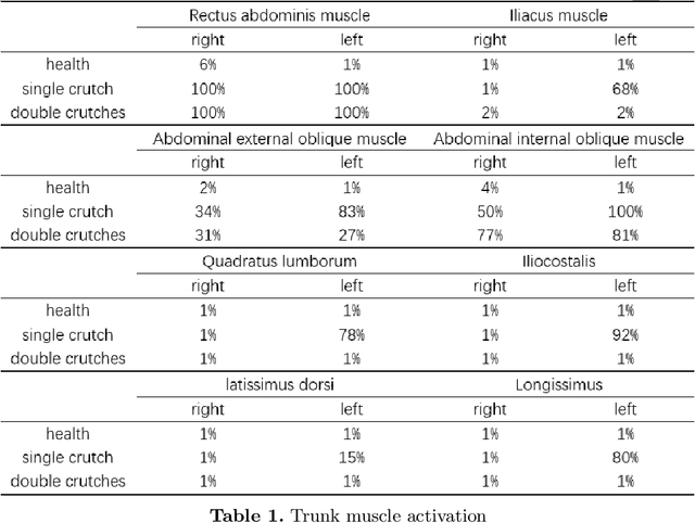 Figure 2 for Evaluating the Effect of Crutch-using on Trunk Muscle Loads