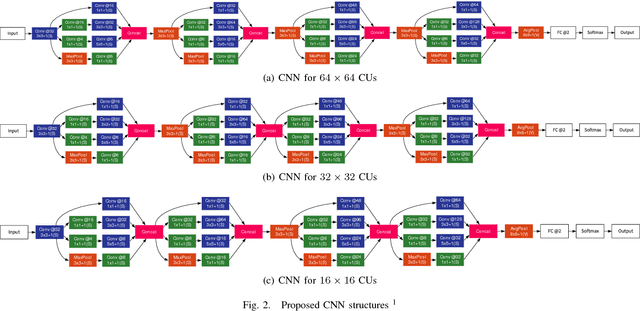 Figure 2 for Accelerate CU Partition in HEVC using Large-Scale Convolutional Neural Network