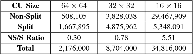 Figure 3 for Accelerate CU Partition in HEVC using Large-Scale Convolutional Neural Network