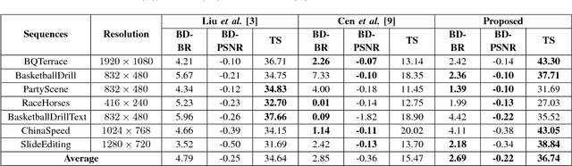 Figure 4 for Accelerate CU Partition in HEVC using Large-Scale Convolutional Neural Network