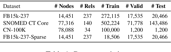 Figure 1 for Robust Knowledge Graph Completion with Stacked Convolutions and a Student Re-Ranking Network