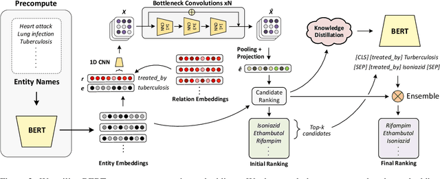 Figure 3 for Robust Knowledge Graph Completion with Stacked Convolutions and a Student Re-Ranking Network