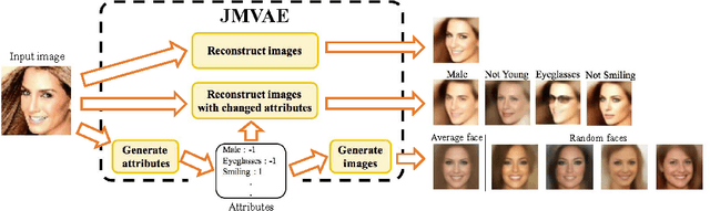 Figure 1 for Joint Multimodal Learning with Deep Generative Models