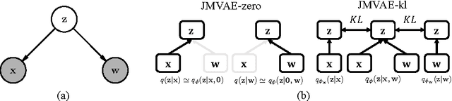 Figure 3 for Joint Multimodal Learning with Deep Generative Models