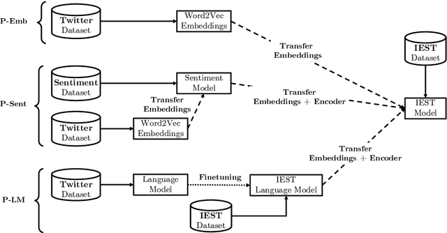 Figure 1 for NTUA-SLP at IEST 2018: Ensemble of Neural Transfer Methods for Implicit Emotion Classification