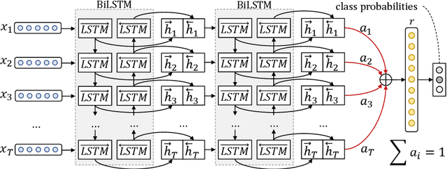 Figure 3 for NTUA-SLP at IEST 2018: Ensemble of Neural Transfer Methods for Implicit Emotion Classification