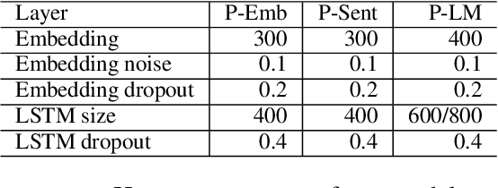 Figure 2 for NTUA-SLP at IEST 2018: Ensemble of Neural Transfer Methods for Implicit Emotion Classification