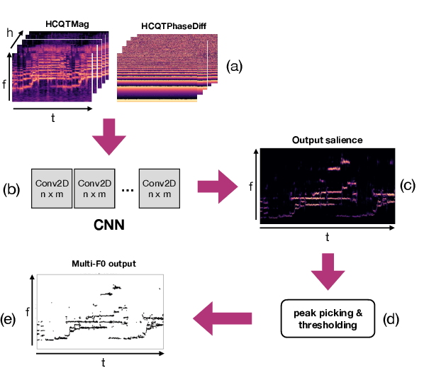 Figure 1 for Multiple F0 Estimation in Vocal Ensembles using Convolutional Neural Networks