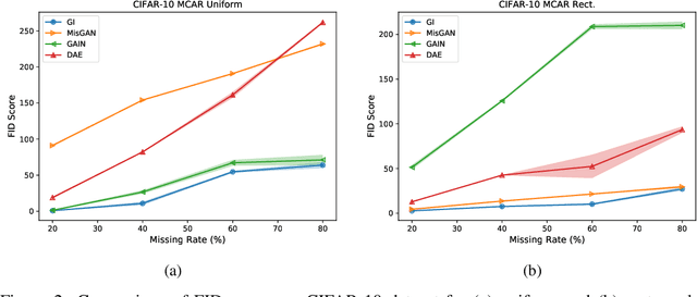 Figure 4 for Generative Imputation and Stochastic Prediction