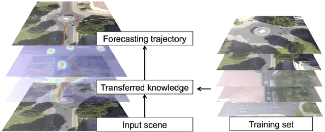Figure 1 for Knowledge Transfer for Scene-specific Motion Prediction
