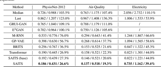 Figure 4 for SAITS: Self-Attention-based Imputation for Time Series