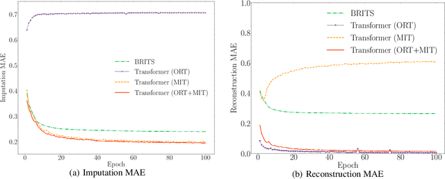 Figure 1 for SAITS: Self-Attention-based Imputation for Time Series