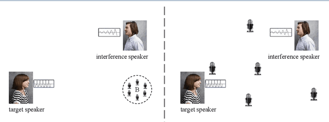 Figure 1 for Deep Ad-hoc Beamforming Based on Speaker Extraction for Target-Dependent Speech Separation